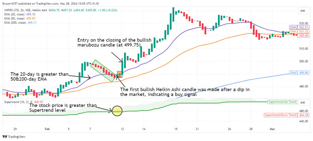 Wipro Ltd. Heikin-Ashi chart with EMAs, Supertrend.