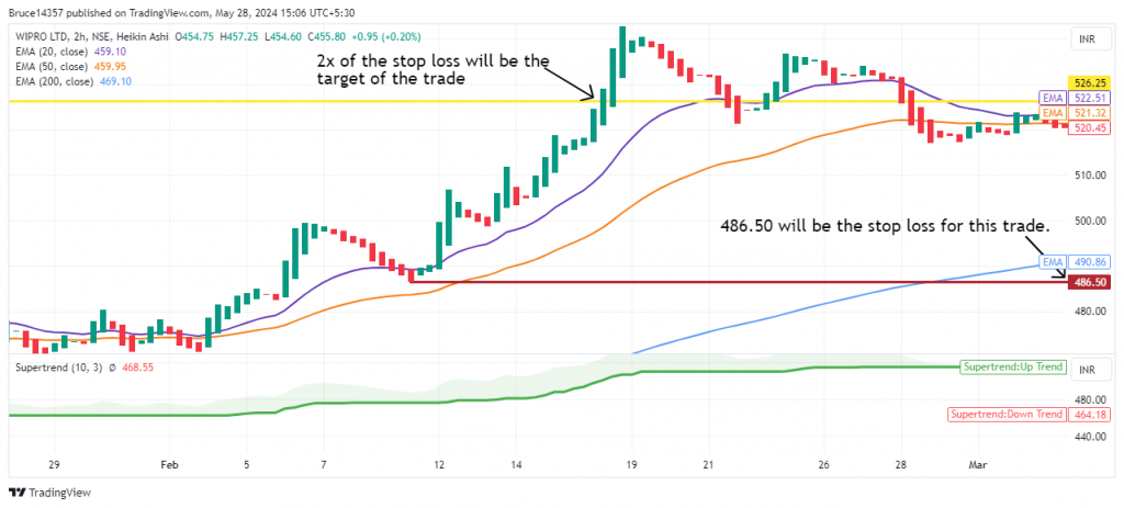 Wipro Ltd. Heikin-Ashi chart with target & stop loss as per the strategy.